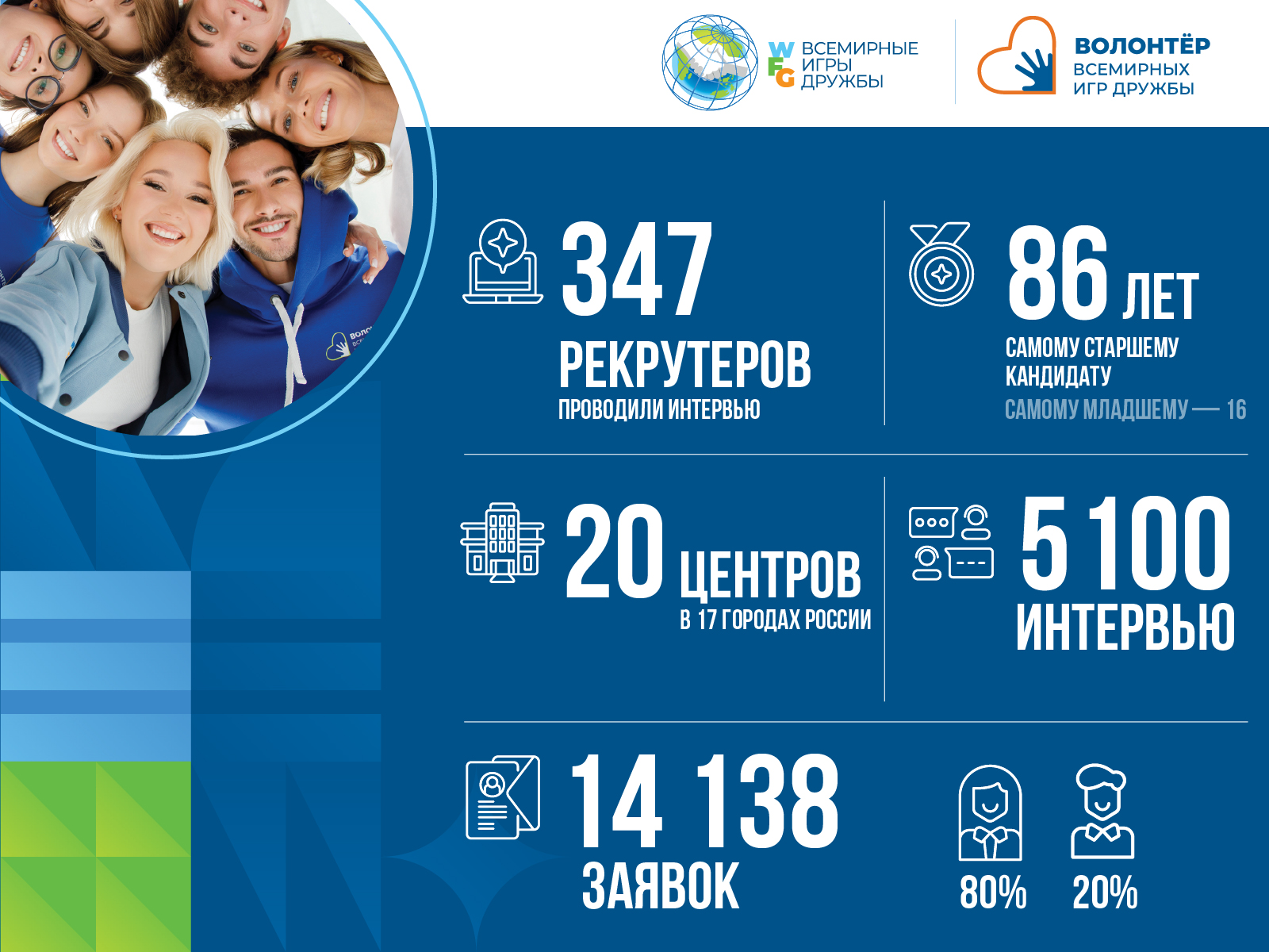 Ключевые цифры волонтерской программы Игр за год